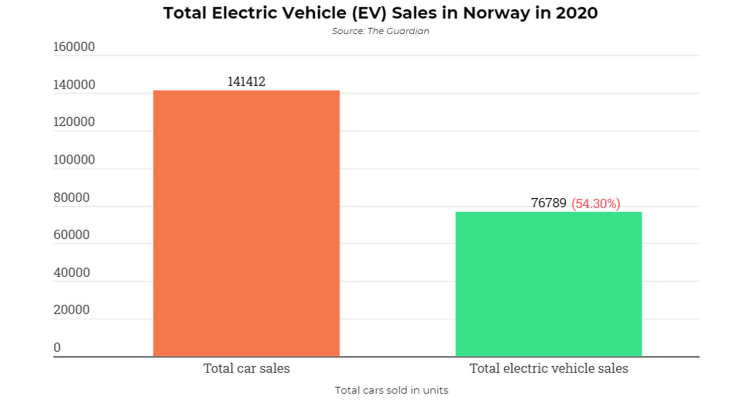 Hybrid car on sale sales 2020