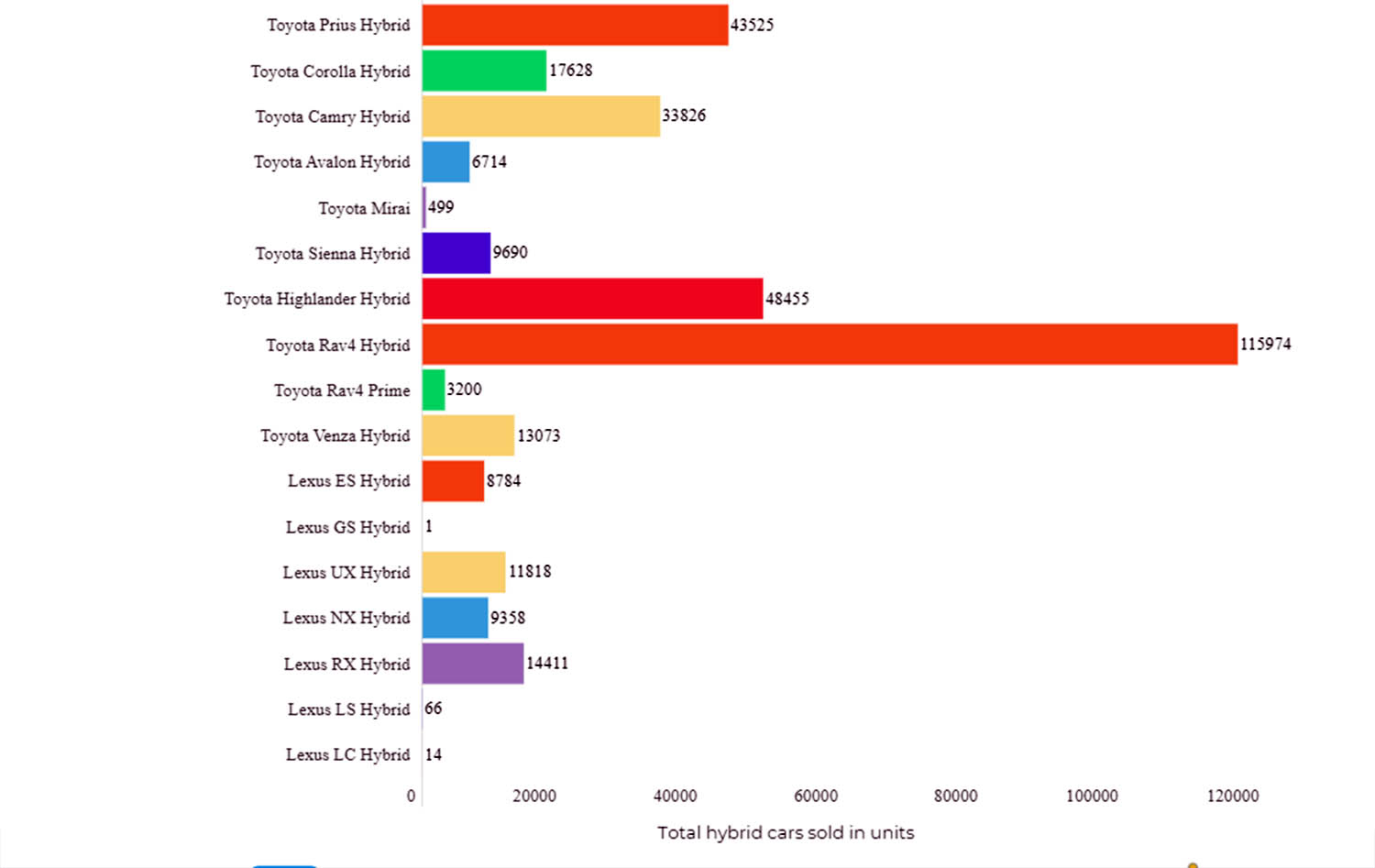 toyota sales chart